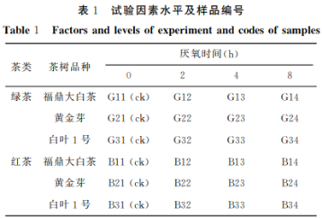 不同厭氧時(shí)間對(duì)綠茶和紅茶加工品質(zhì)的影響（一）