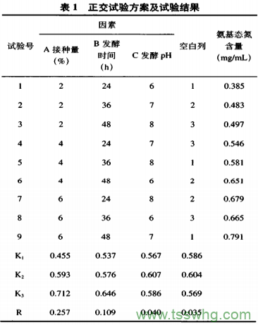 納豆芽孢桿菌發(fā)酵牡蠣的工藝研究（二）