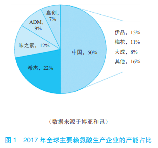 賴氨酸工業(yè)發(fā)展的機(jī)遇與挑戰(zhàn)（一）