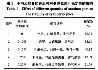 食品穩(wěn)定劑在蔓越莓果汁中的應(yīng)用研究（二）