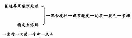 食品穩(wěn)定劑在蔓越莓果汁中的應(yīng)用研究（一）