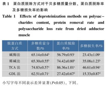 干貝多糖的蛋白質(zhì)脫除方式對(duì)抗氧化活性的影響（二）