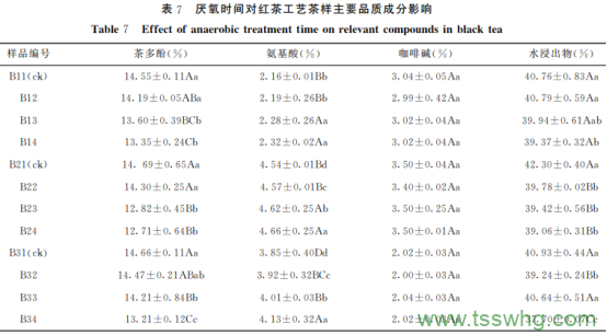 不同厭氧時(shí)間對(duì)綠茶和紅茶加工品質(zhì)的影響（三）