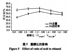 脫糖大豆粉末磷脂中磷脂酸的分離（二）