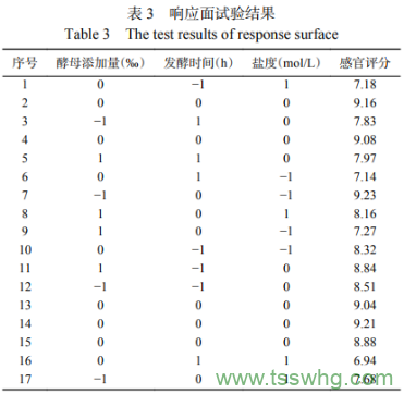 響應(yīng)面法優(yōu)化金槍魚(yú)蒸煮液發(fā)酵制備海鮮調(diào)味基料工藝（三）