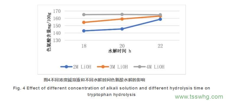 液相色譜內(nèi)標(biāo)法測定嬰幼兒配方食品中色氨酸含量（三）