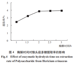 響應(yīng)面法優(yōu)化猴頭菇多糖提取工藝及其飲料的制備（二）
