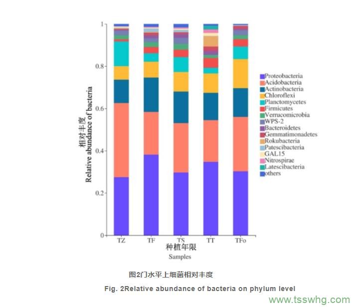 百香果連作對土壤細菌群落結(jié)構(gòu)的影響（三）