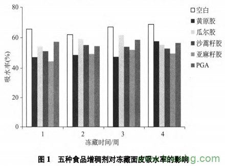 五種食品增稠劑對面皮凍藏過程中的水分及品質(zhì)影響（二）