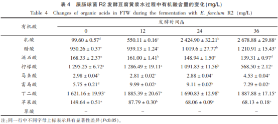 屎腸球菌R2發(fā)酵豆腐黃漿水的代謝作用（三）