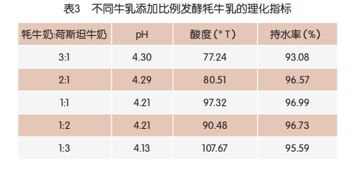 發(fā)酵牦牛乳菌種篩選及加工工藝優(yōu)化（二）