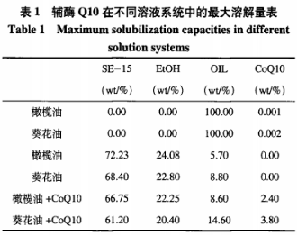 食品級輔酶Q10水可完全稀釋微乳液的制備（二）