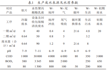 某水溶性丙烯酸酯乳液生產(chǎn)廢水處理站工程設(shè)計（一）