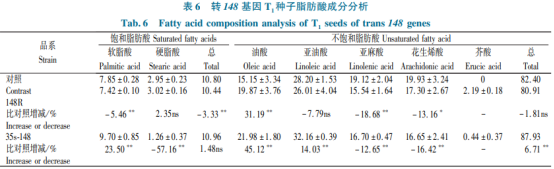 甘藍(lán)型油菜乙酰轉(zhuǎn)移酶基因的克隆及功能驗(yàn)證（三）