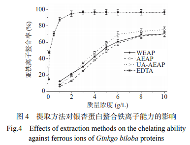 淀粉的測(cè)定（下）